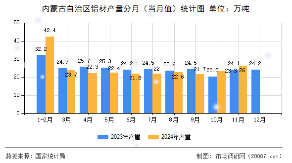 内蒙古自治区铝材产量分月(当月值)统计图 内蒙古自治区铝材产量分月(当月值)统计图