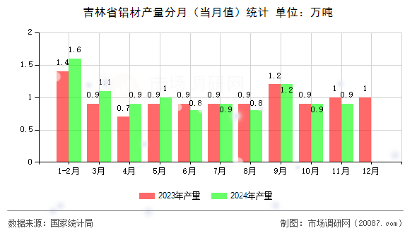 吉林省铝材产量分月（当月值）统计