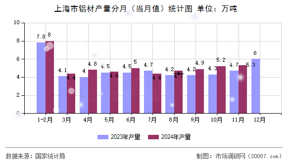 上海市铝材产量分月(当月值)统计图 上海市铝材产量分月(当月值)统计图