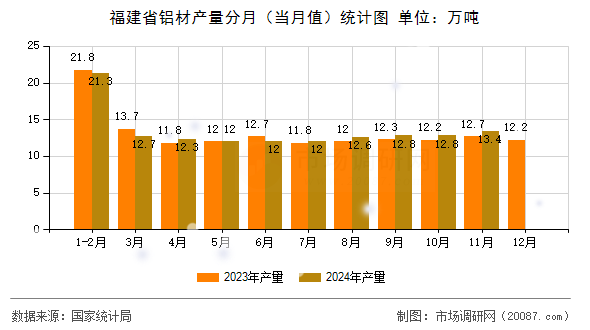 福建省铝材产量分月(当月值)统计图 福建省铝材产量分月(当月值)统计图