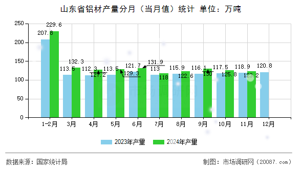 山东省铝材产量分月(当月值)统计 山东省铝材产量分月(当月值)统计