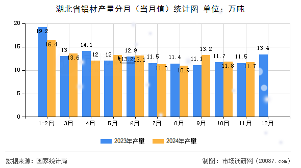 湖北省铝材产量分月(当月值)统计图 湖北省铝材产量分月(当月值)统计图