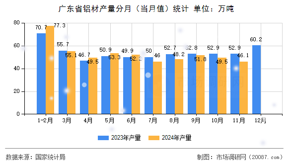 广东省铝材产量分月(当月值)统计 广东省铝材产量分月(当月值)统计
