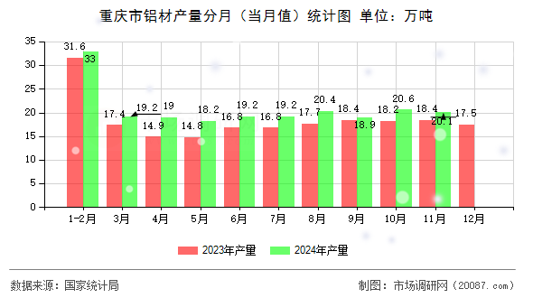 重庆市铝材产量分月(当月值)统计图 重庆市铝材产量分月(当月值)统计图