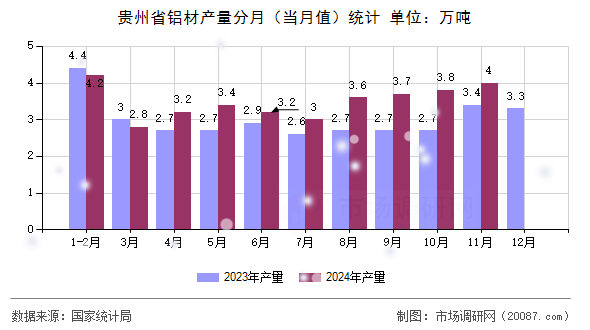 贵州省铝材产量分月(当月值)统计 贵州省铝材产量分月(当月值)统计
