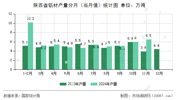 陕西省铝材产量分月（当月值）统计图