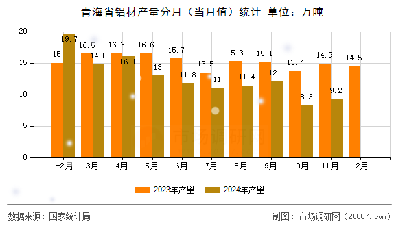 青海省铝材产量分月（当月值）统计
