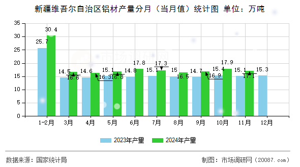 新疆维吾尔自治区铝材产量分月(当月值)统计图 新疆维吾尔自治区铝材产量分月(当月值)统计图