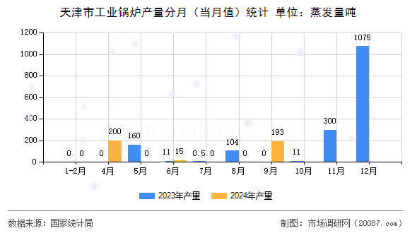 天津市工业锅炉产量分月(当月值)统计 天津市工业锅炉产量分月(当月值)统计