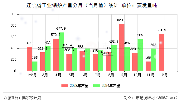 辽宁省工业锅炉产量分月（当月值）统计