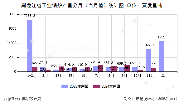 黑龙江省工业锅炉产量分月（当月值）统计图