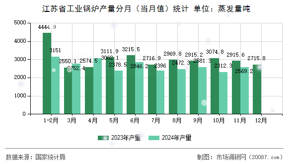 江苏省工业锅炉产量分月(当月值)统计 江苏省工业锅炉产量分月(当月值)统计