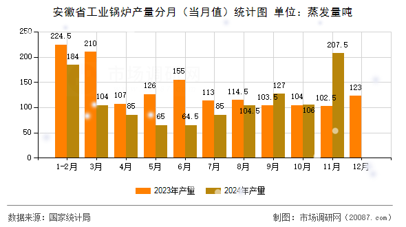 安徽省工业锅炉产量分月（当月值）统计图