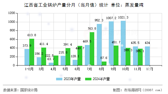 江西省工业锅炉产量分月(当月值)统计 江西省工业锅炉产量分月(当月值)统计