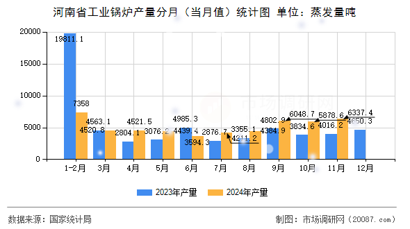 河南省工业锅炉产量分月（当月值）统计图