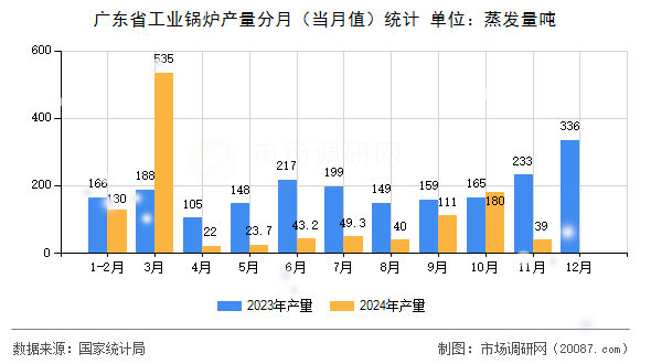 广东省工业锅炉产量分月(当月值)统计 广东省工业锅炉产量分月(当月值)统计