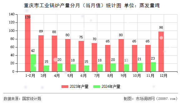 重庆市工业锅炉产量分月（当月值）统计图