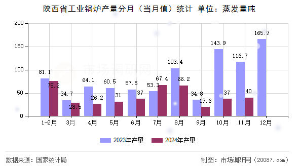 陕西省工业锅炉产量分月（当月值）统计