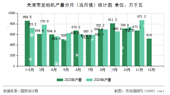 天津市发动机产量分月（当月值）统计图