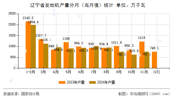 辽宁省发动机产量分月（当月值）统计