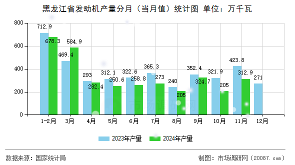 黑龙江省发动机产量分月(当月值)统计图 黑龙江省发动机产量分月(当月值)统计图