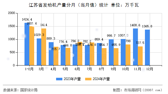 江苏省发动机产量分月(当月值)统计 江苏省发动机产量分月(当月值)统计