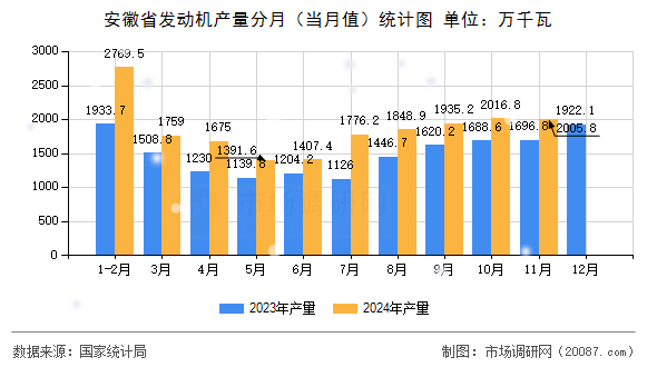 安徽省发动机产量分月（当月值）统计图