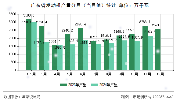 广东省发动机产量分月(当月值)统计 广东省发动机产量分月(当月值)统计