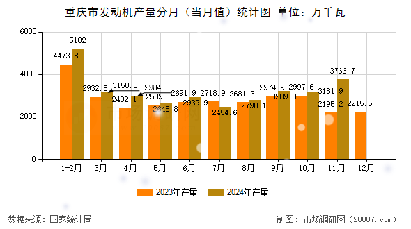 重庆市发动机产量分月（当月值）统计图