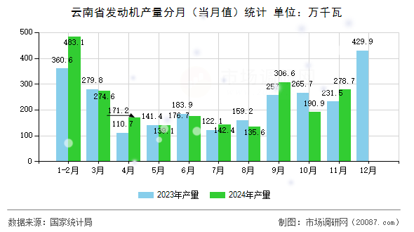 云南省发动机产量分月（当月值）统计