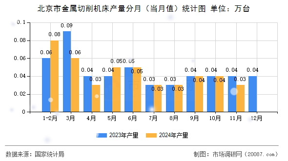 北京市金属切削机床产量分月(当月值)统计图 北京市金属切削机床产量分月(当月值)统计图