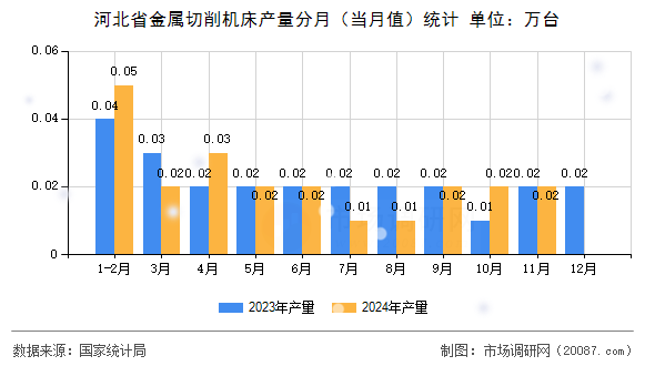 河北省金属切削机床产量分月（当月值）统计