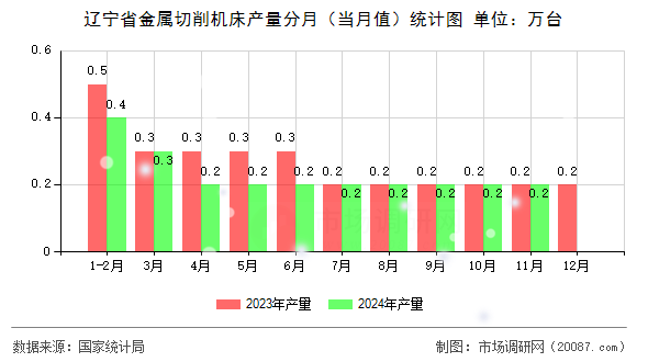 辽宁省金属切削机床产量分月(当月值)统计图 辽宁省金属切削机床产量分月(当月值)统计图