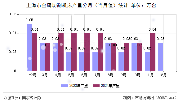 上海市金属切削机床产量分月(当月值)统计 上海市金属切削机床产量分月(当月值)统计