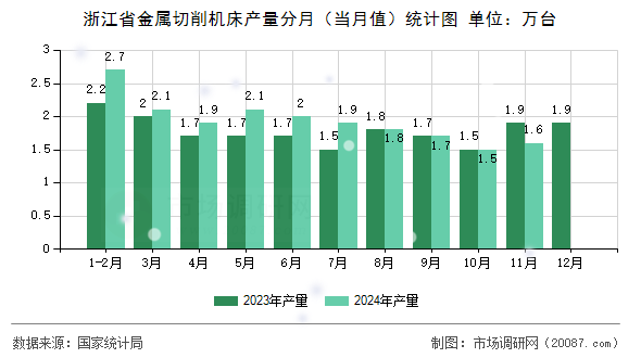 浙江省金属切削机床产量分月(当月值)统计图 浙江省金属切削机床产量分月(当月值)统计图