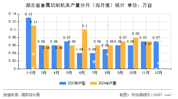 湖北省金属切削机床产量分月(当月值)统计 湖北省金属切削机床产量分月(当月值)统计