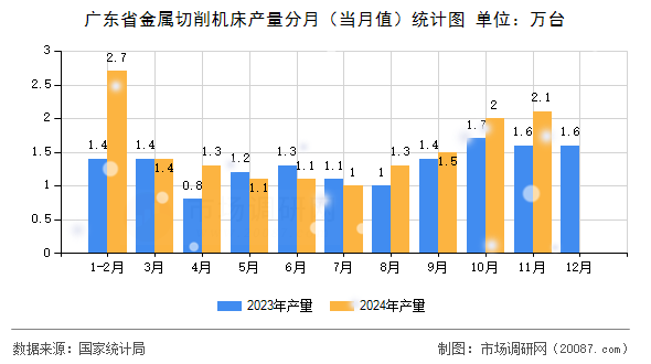 广东省金属切削机床产量分月（当月值）统计图
