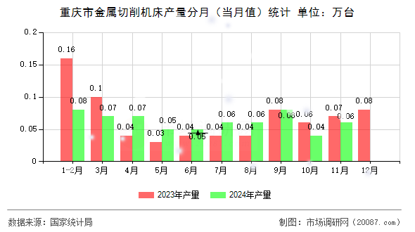 重庆市金属切削机床产量分月（当月值）统计