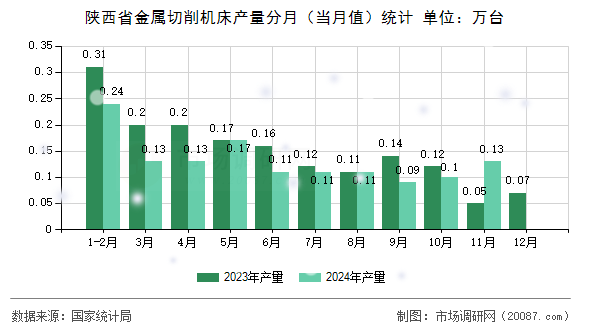 陕西省金属切削机床产量分月(当月值)统计 陕西省金属切削机床产量分月(当月值)统计