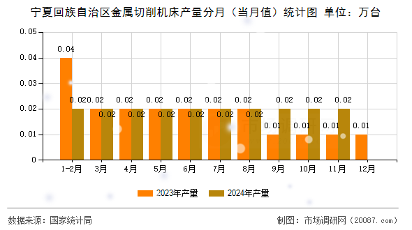 宁夏回族自治区金属切削机床产量分月（当月值）统计图