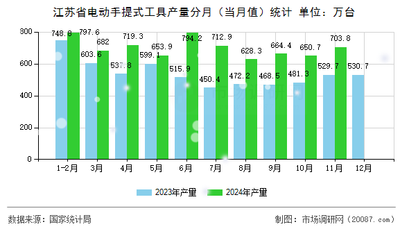 江苏省电动手提式工具产量分月（当月值）统计
