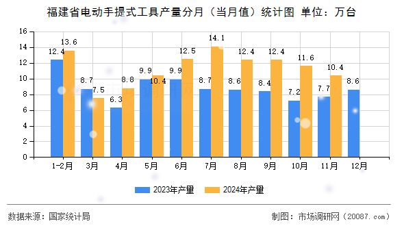 福建省电动手提式工具产量分月（当月值）统计图