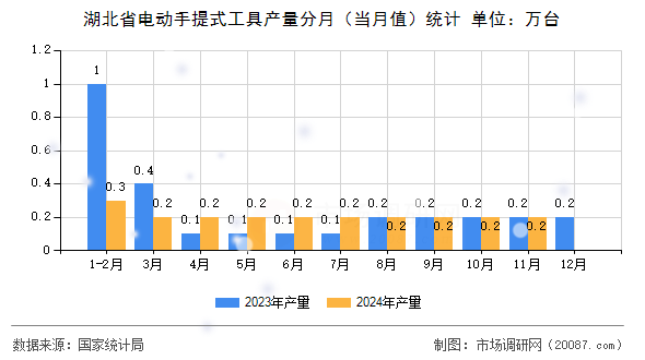 湖北省电动手提式工具产量分月（当月值）统计