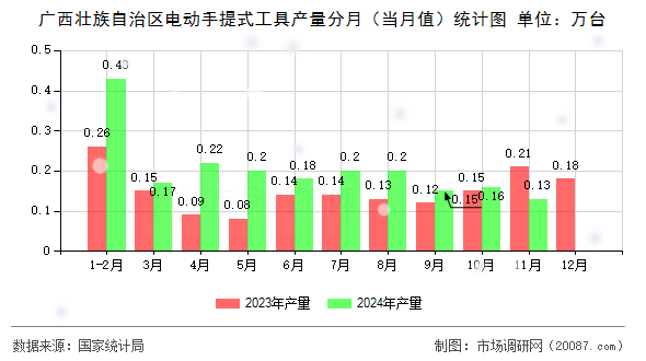 广西壮族自治区电动手提式工具产量分月（当月值）统计图
