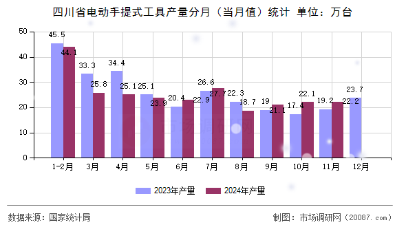 四川省电动手提式工具产量分月(当月值)统计 四川省电动手提式工具产量分月(当月值)统计