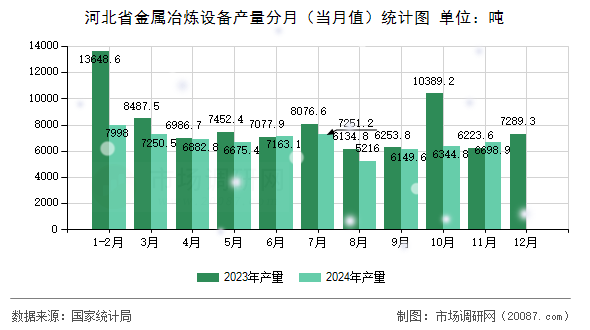 河北省金属冶炼设备产量分月(当月值)统计图 河北省金属冶炼设备产量分月(当月值)统计图