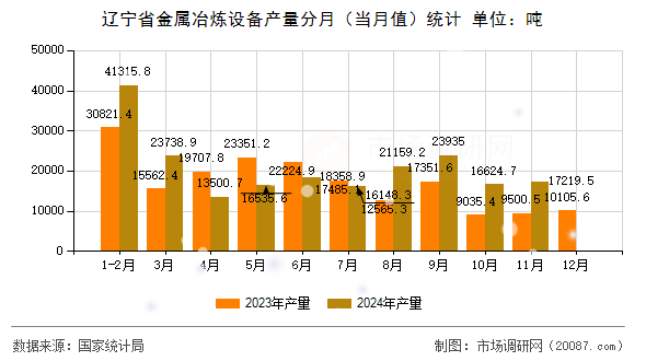 辽宁省金属冶炼设备产量分月(当月值)统计 辽宁省金属冶炼设备产量分月(当月值)统计