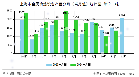 上海市金属冶炼设备产量分月（当月值）统计图