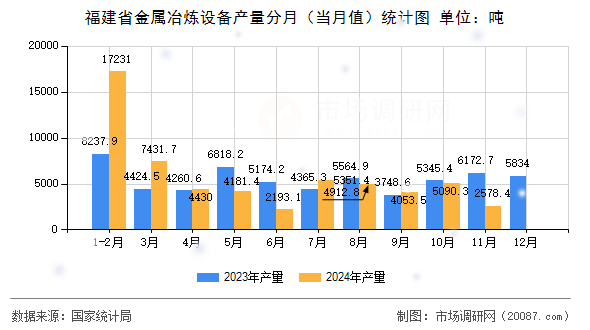 福建省金属冶炼设备产量分月（当月值）统计图