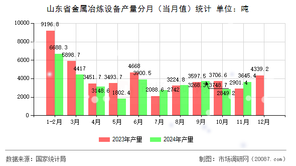 山东省金属冶炼设备产量分月（当月值）统计